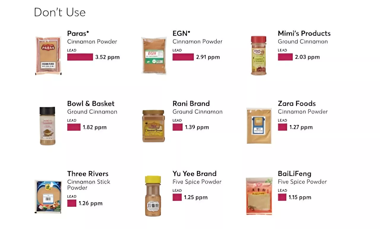 1 in 3 store-bought cinnamon samples tested have elevated lead levels