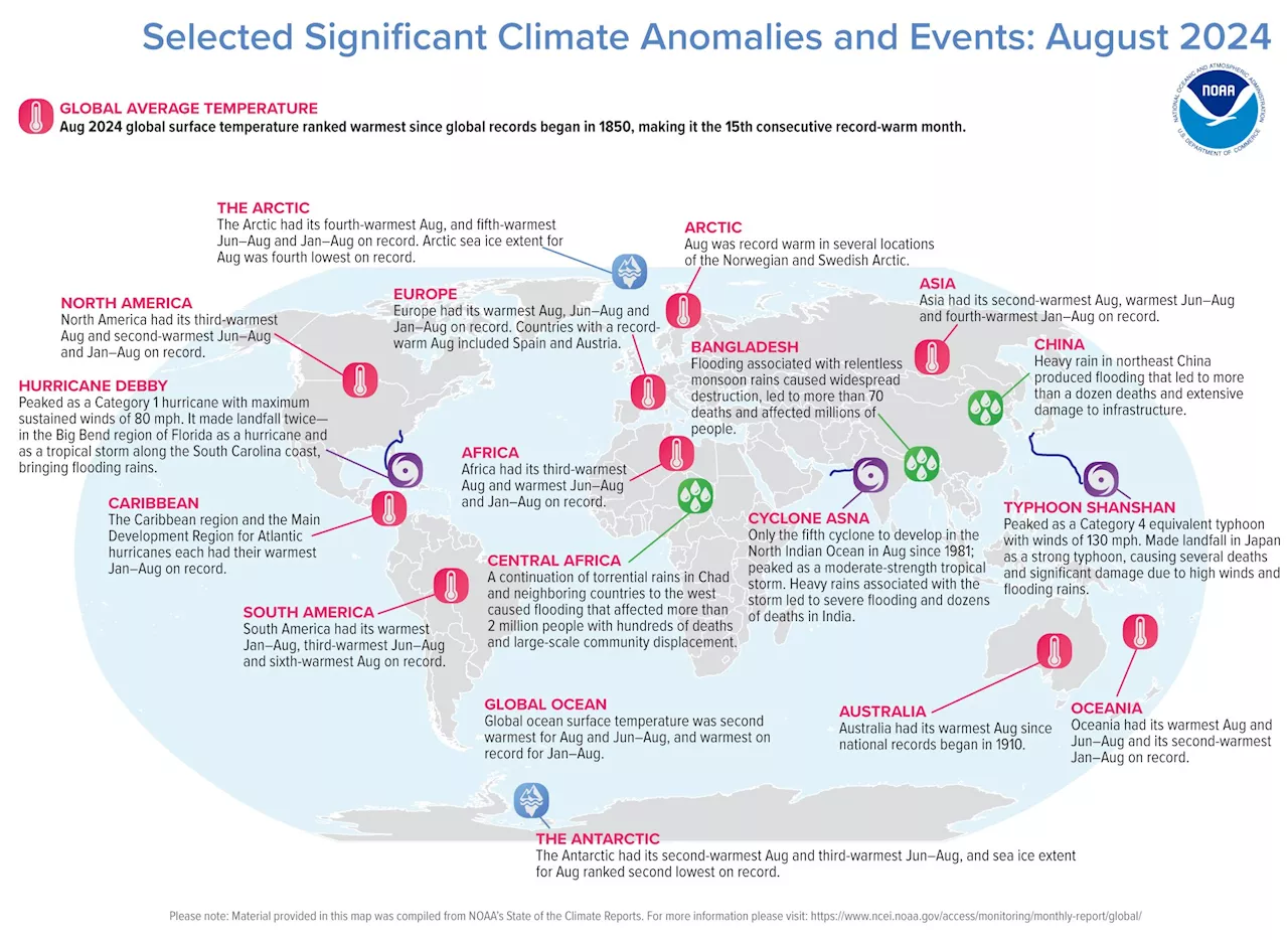 Earth had its hottest August in a 175-year record