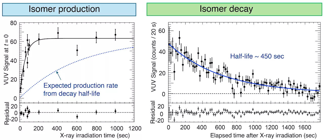 Findings from experimental setup demonstrate potential for compact and portable nuclear clocks