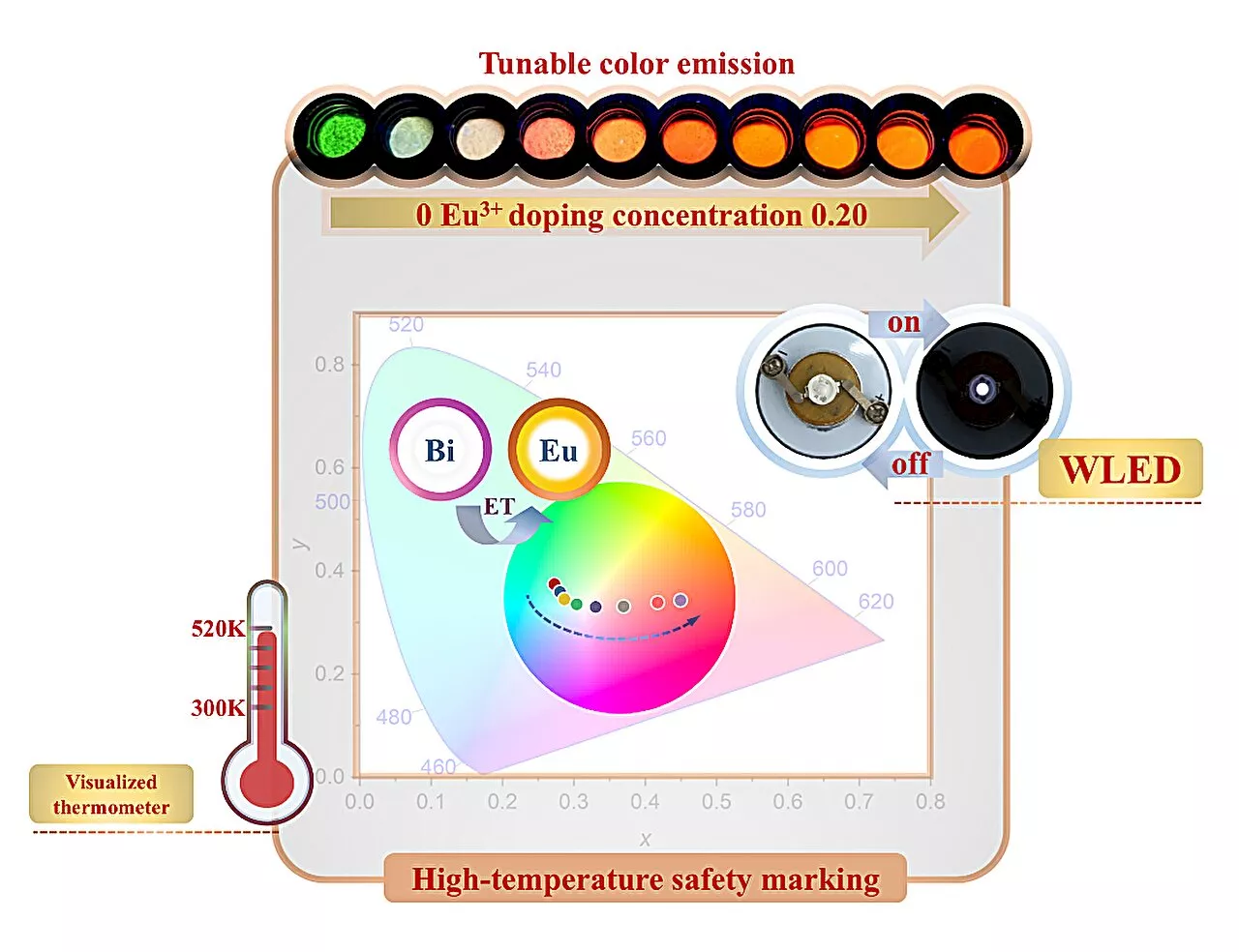 Multifunctional phosphor developed for white LED lighting and optical thermometry