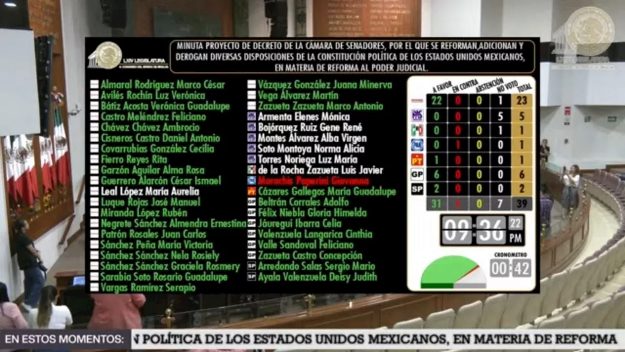 Sinaloa aprueba reforma al Poder Judicial mientras la violencia azota a Culiacán