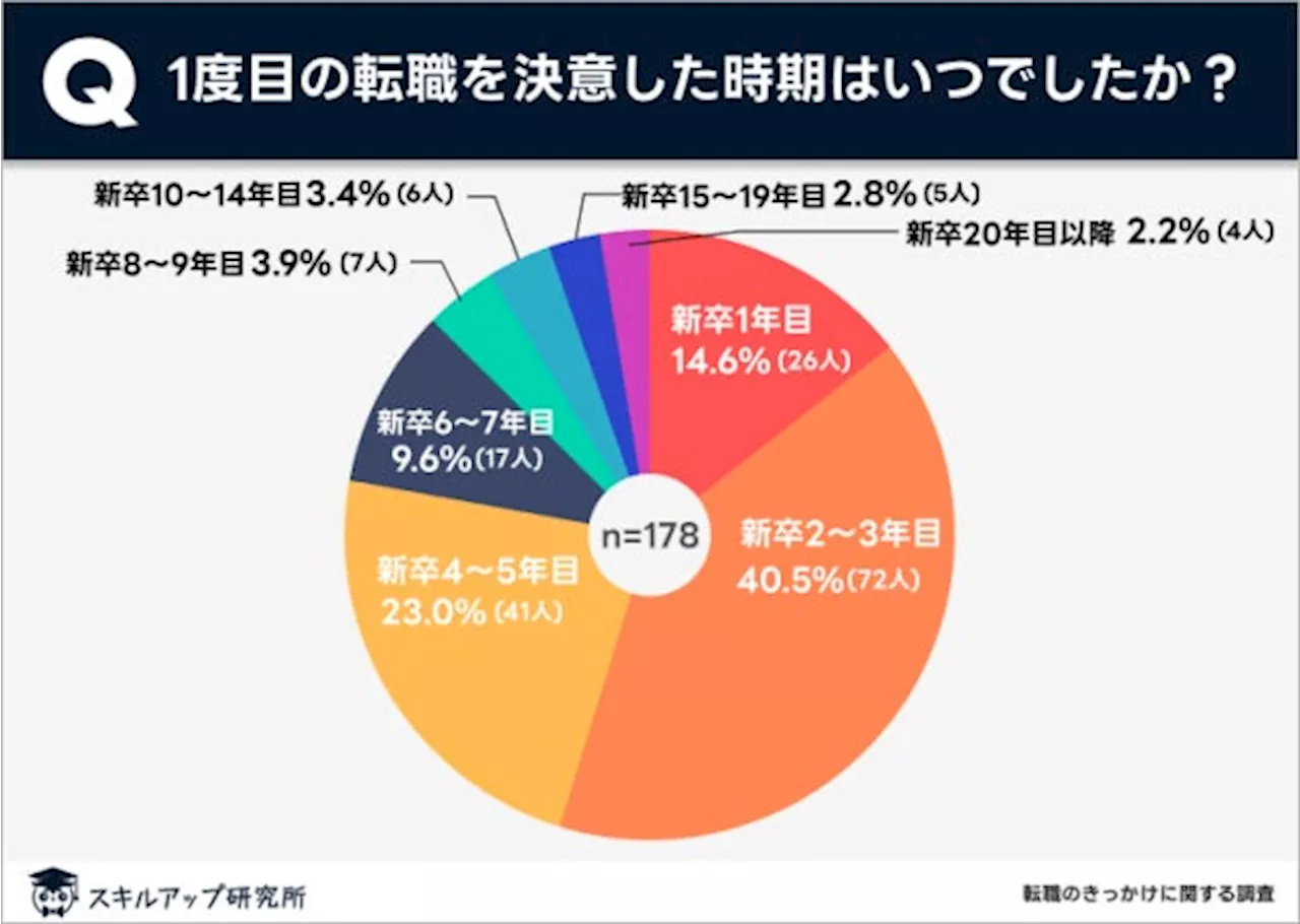 スキルアップ研究所、「転職のきっかけに関する実態調査」の結果を発表