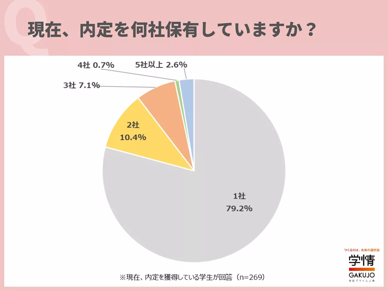 9月上旬時点で、5人に1人が複数社の内定を保有。「条件が異なるので迷っている」「内定者と直接会う機会がないので決めきれない」の声