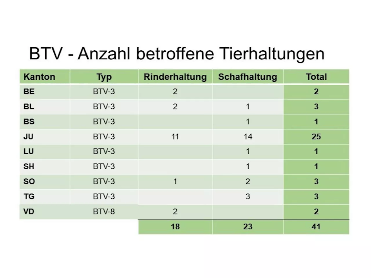 Blauzungenkrankheit: Noch keine Impfung in Sicht