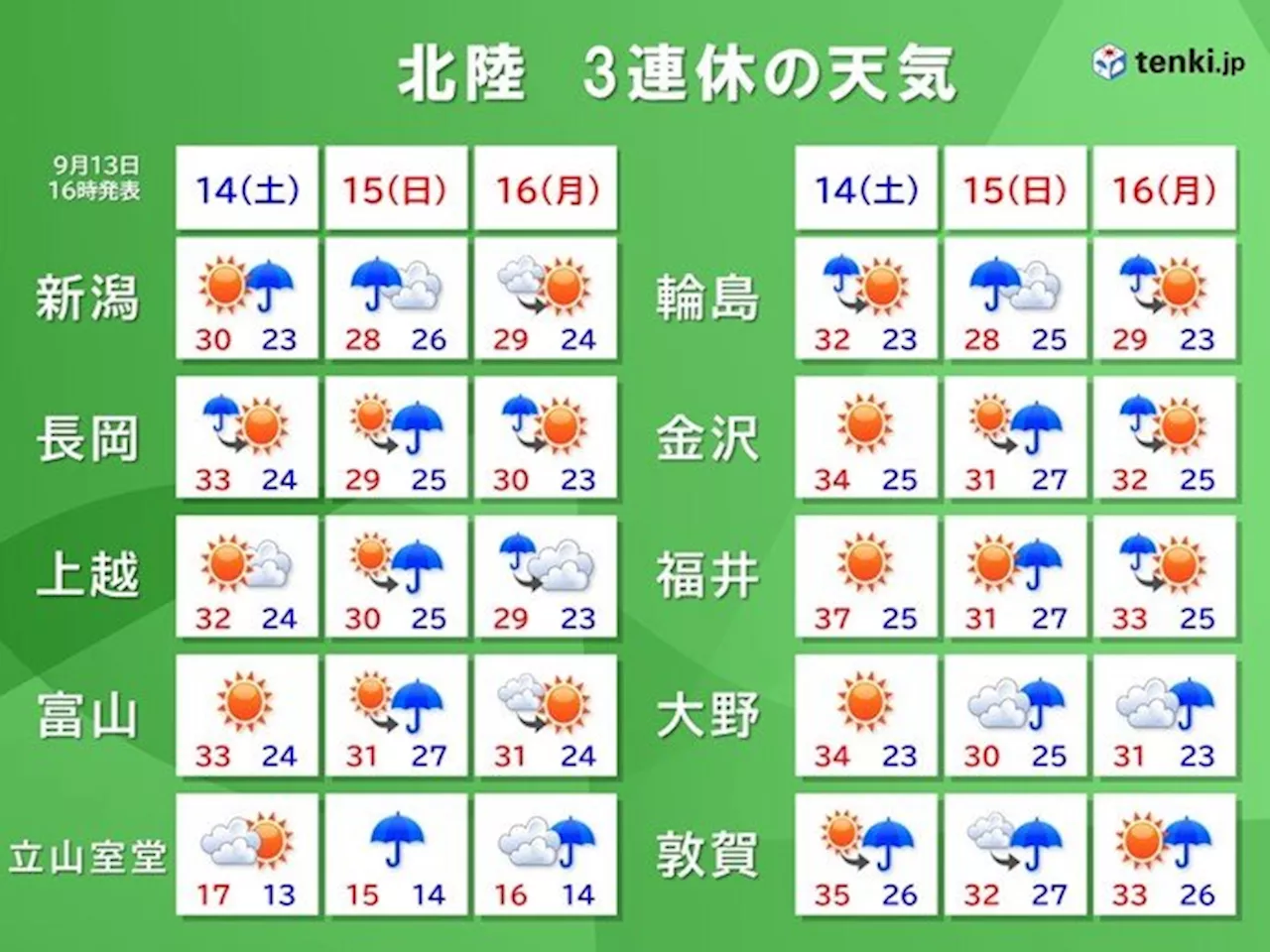 北陸 3連休は15日を中心に非常に激しい雨も 台風の間接的影響で(気象予報士 和田 玲央奈 2024年09月13日)