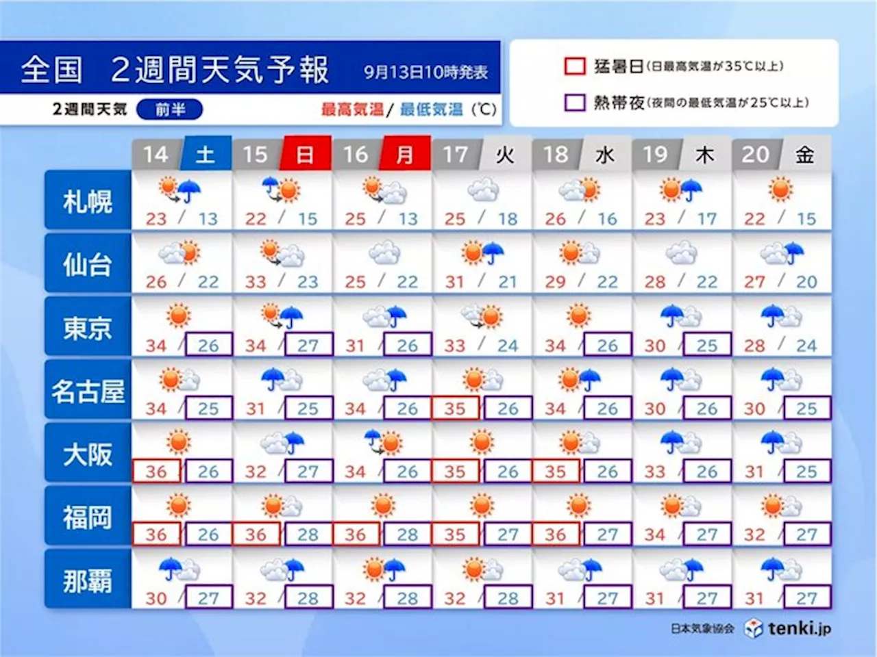 台風13号 14日は沖縄・奄美へ接近 関東から九州は厳しい残暑 いつまで続く?(気象予報士 小野 聡子 2024年09月13日)