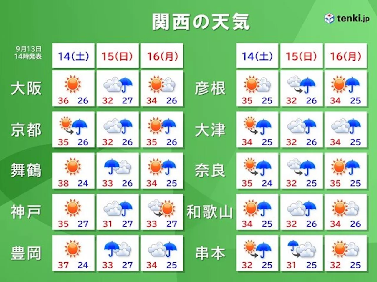 関西 3連休も激しい雨や猛暑に注意 日ごとのポイントは(気象予報士 下福 美香 2024年09月13日)