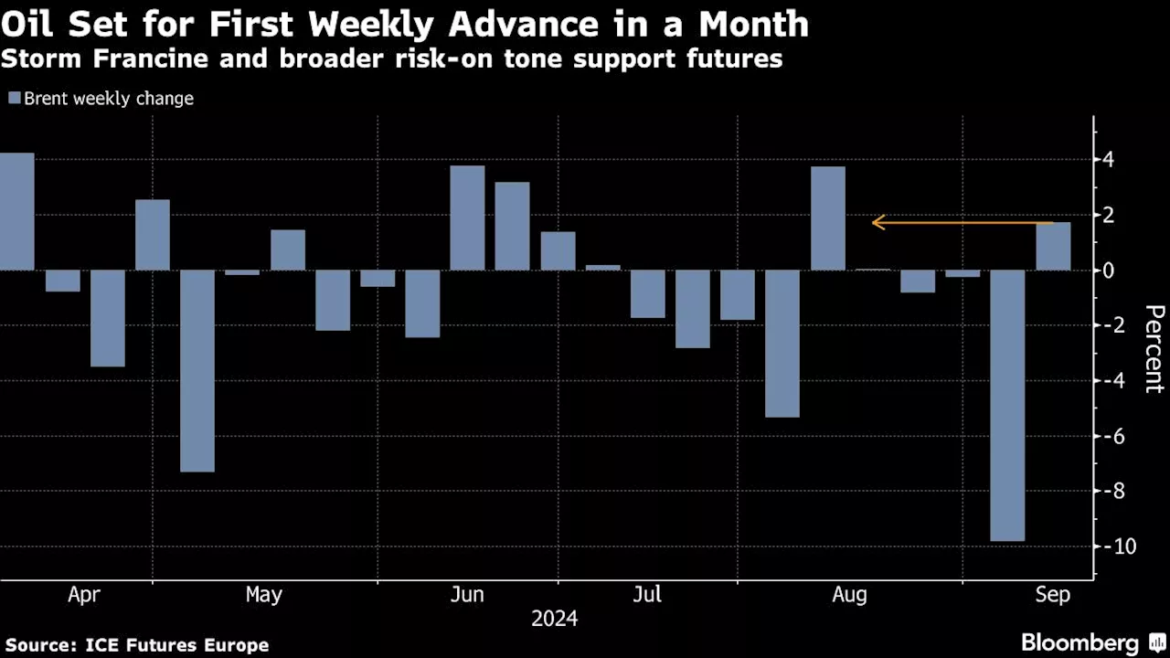 Oil Set for First Weekly Gain in a Month on Storm, Risk-On Tone