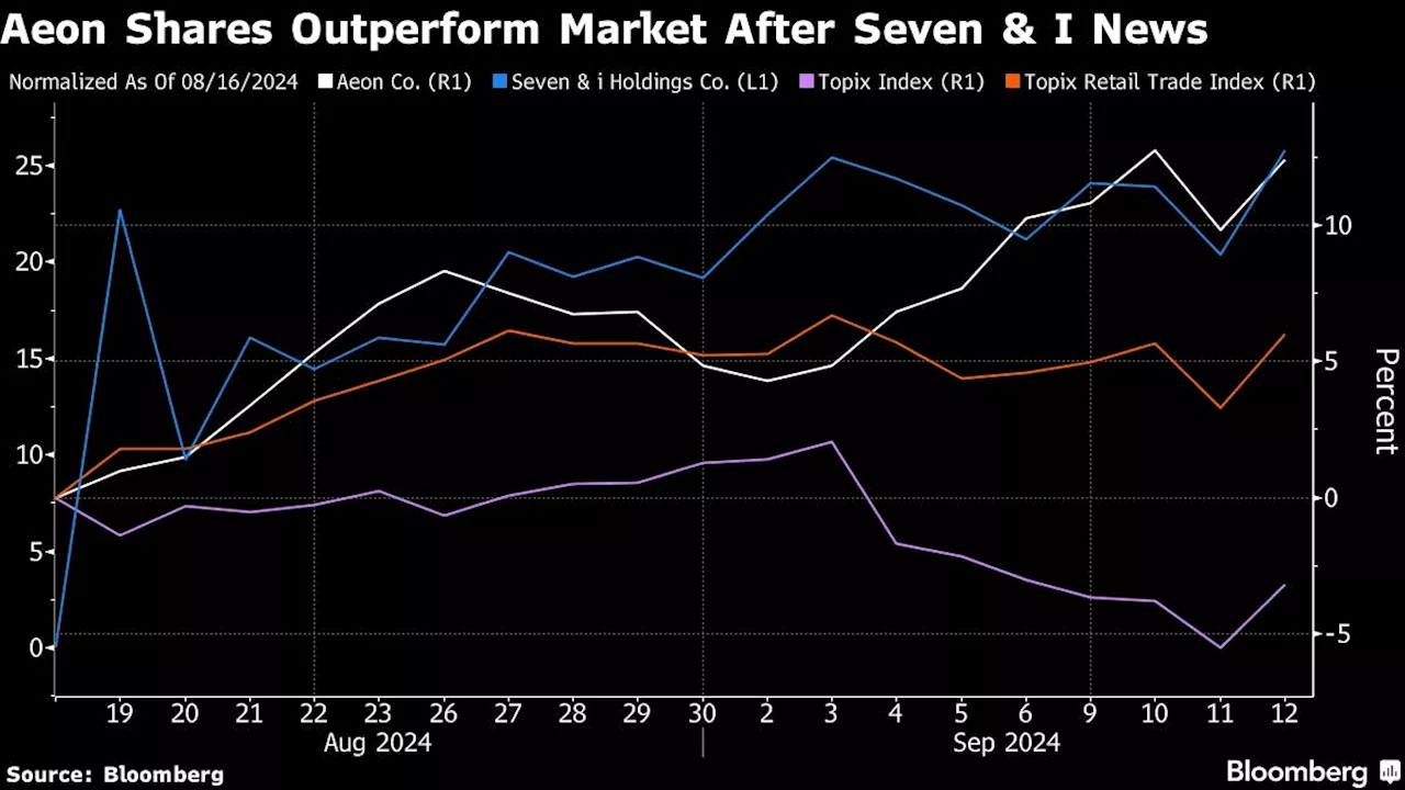 Seven & I Proposal Fuels Rally in Japan Retailers Like Aeon