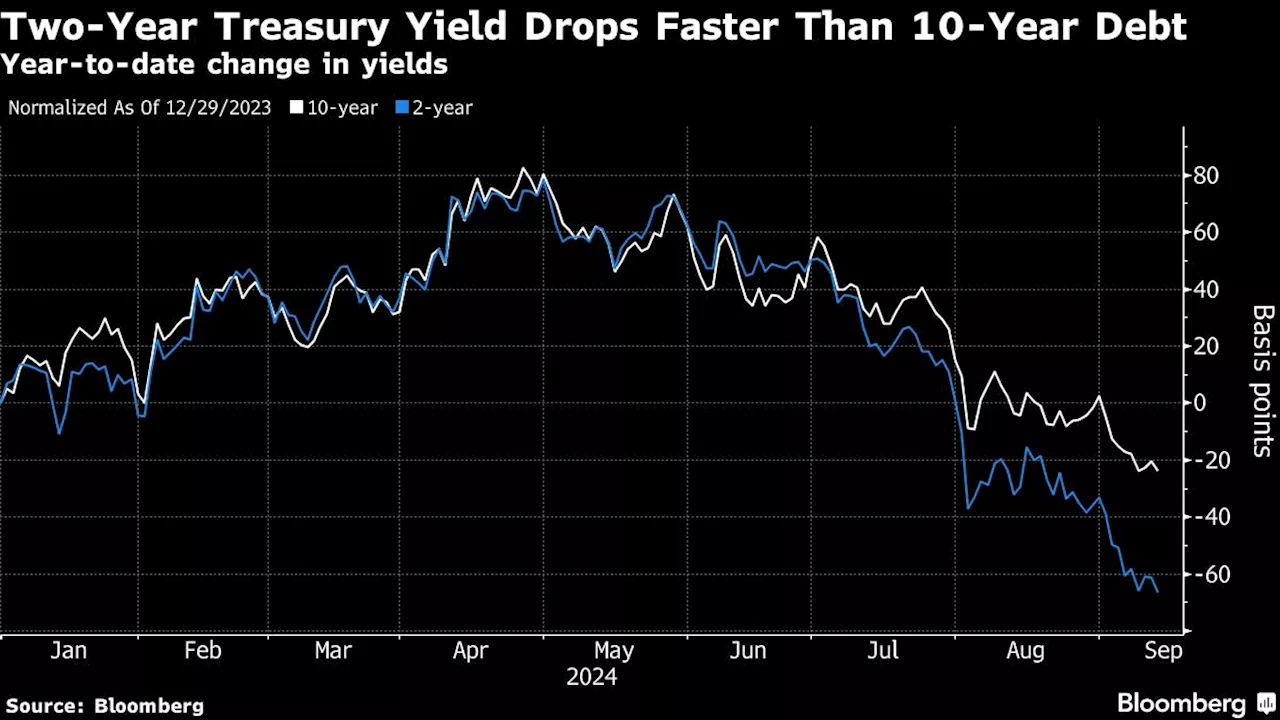 Traders Revive Chance of Half-Point Fed Cut With Just Days to Go