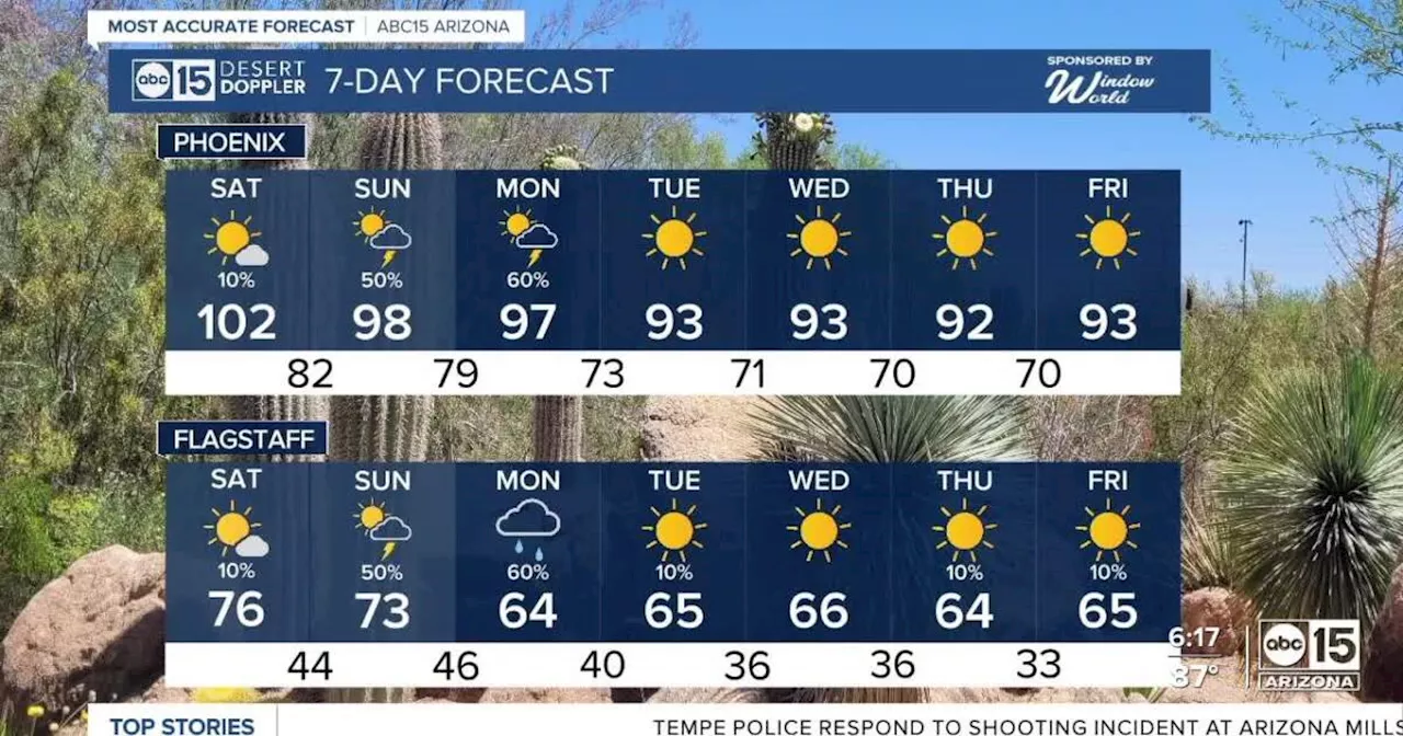 MOST ACCURATE FORECAST: Big cool-down and rain chances back in the Valley this weekend