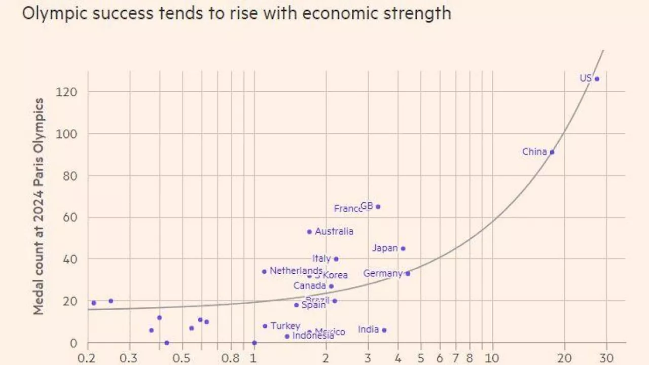 India, perché un Paese altamente popolato (e in crescita economica) è così scarso nello sport?