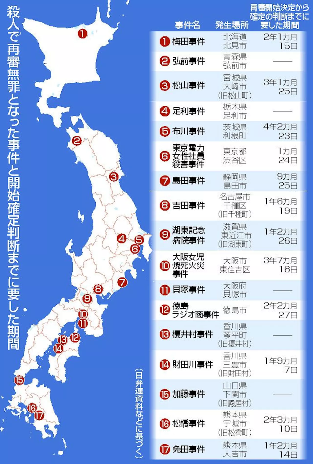殺人再審、７割「不服」 検察申し立てで開始遅れ―４年超も、無罪確定の１７件・日弁連など
