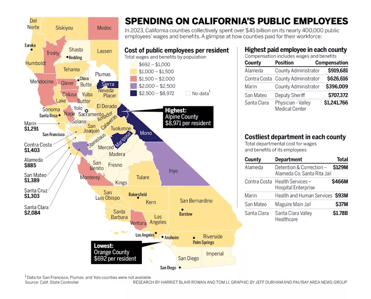 4 charts that show how California counties spent $45 billion on employees last year