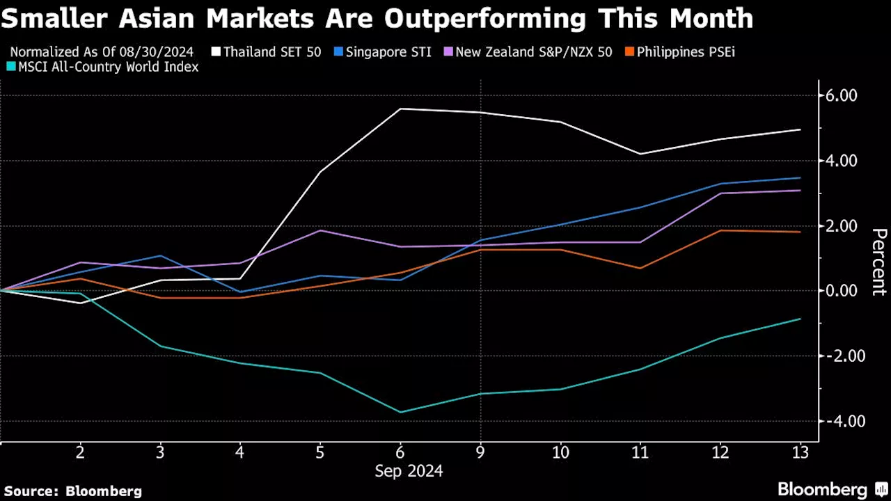 Small Markets Steal Limelight as Global Equities Rally Broadens