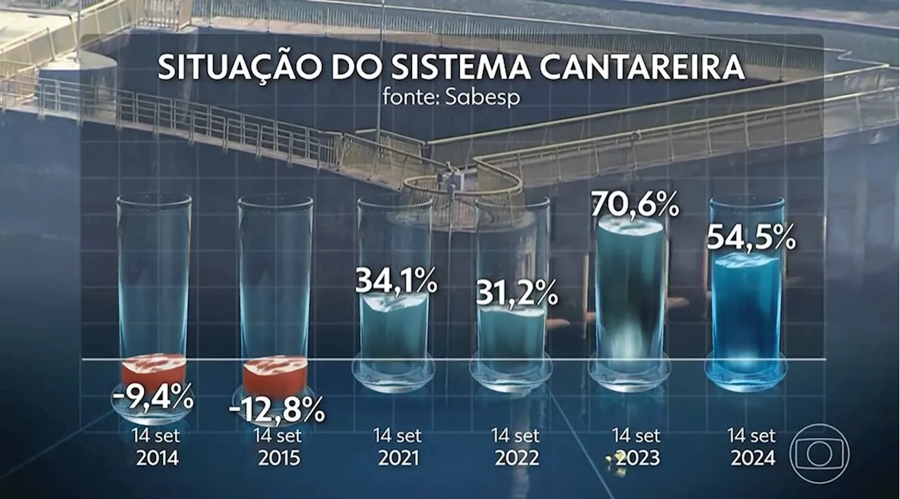 Principal reservatório de São Paulo, Sistema Cantareira está em estado de atenção