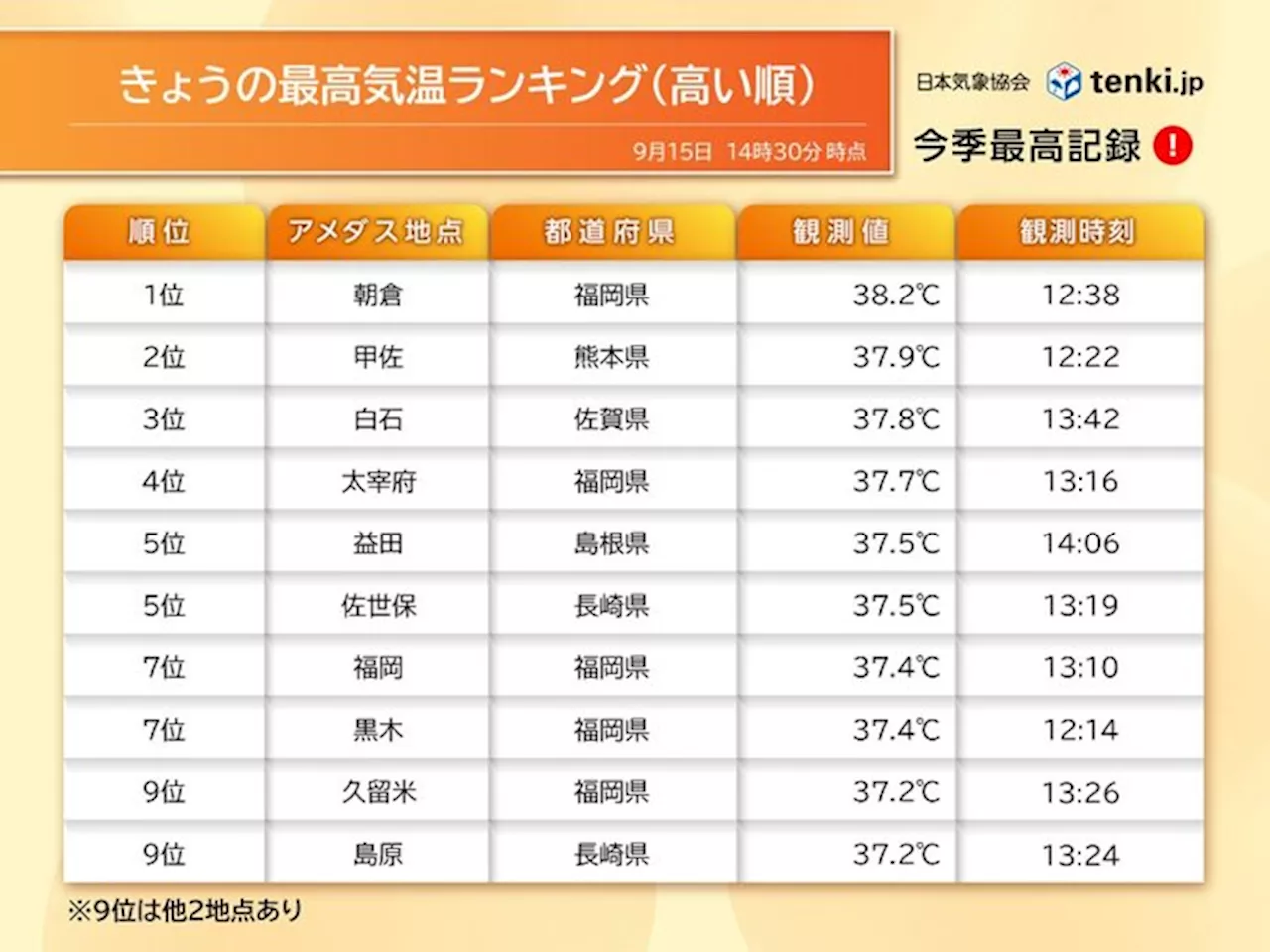 今日も厳しい暑さ最高気温38℃超も 今週は後半にはようやく猛暑の出口が見えた?(気象予報士 牧 良幸 2024年09月15日)