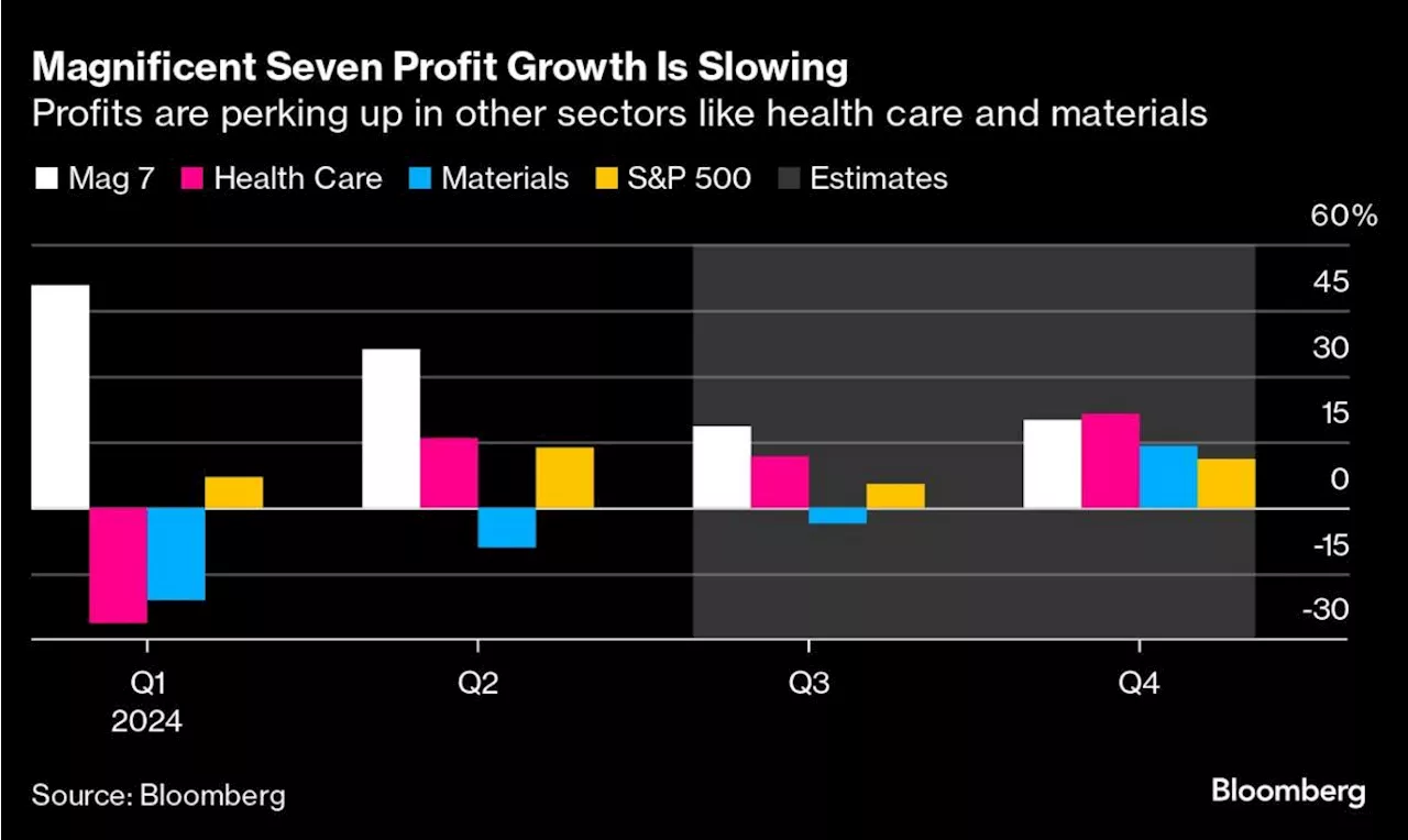 S&P 500 Is Surviving Big Tech’s Slide as ‘Other 493’ Catch Up