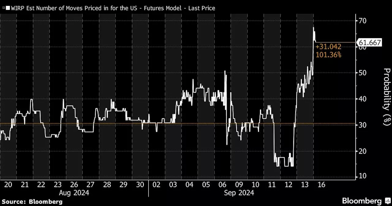 Fed Wagers Weaken Dollar and Fuel More Bond Gains: Markets Wrap