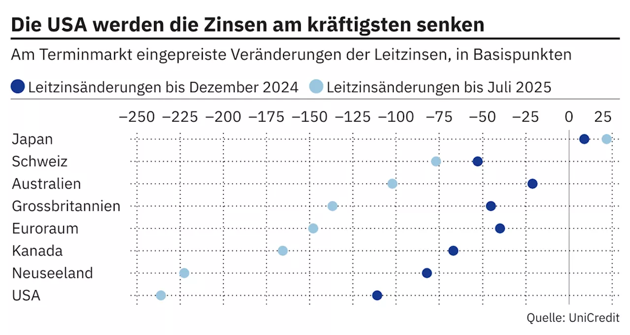 Zinsen: wie weit sie weltweit fallen werden