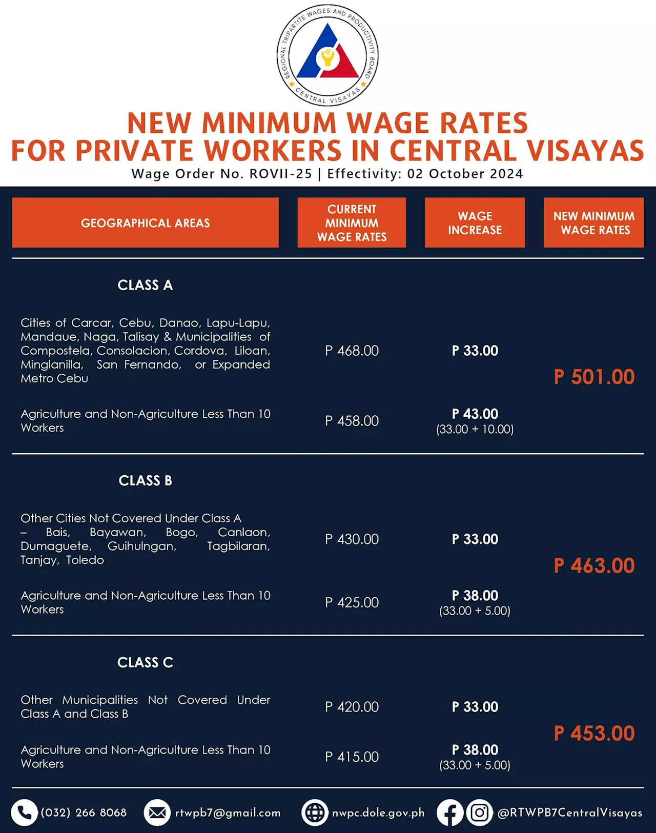 Minimum wage hike in Central Visayas approved