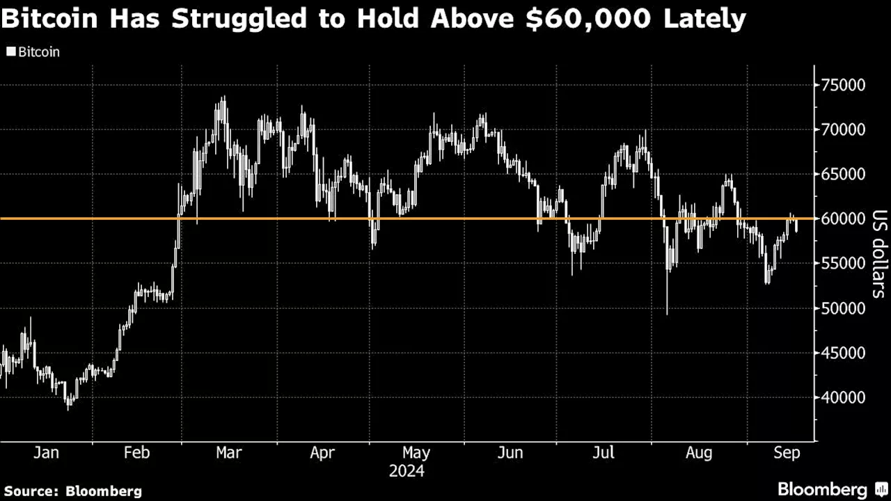 Bitcoin Slips at Start of Key Week for Markets Awaiting Fed Rate Cut