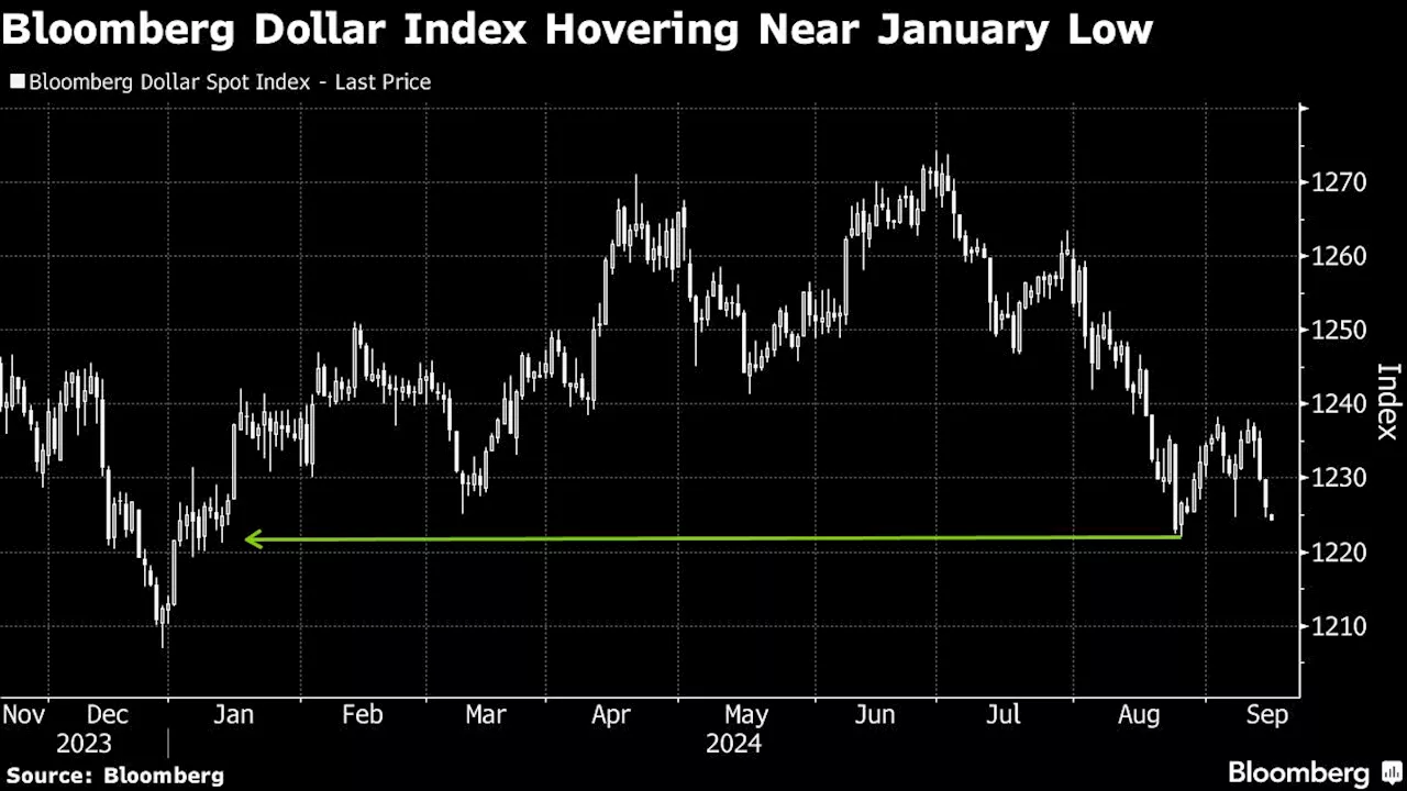 Dollar Slides Near Lowest Since January on Large Fed Cut Bets