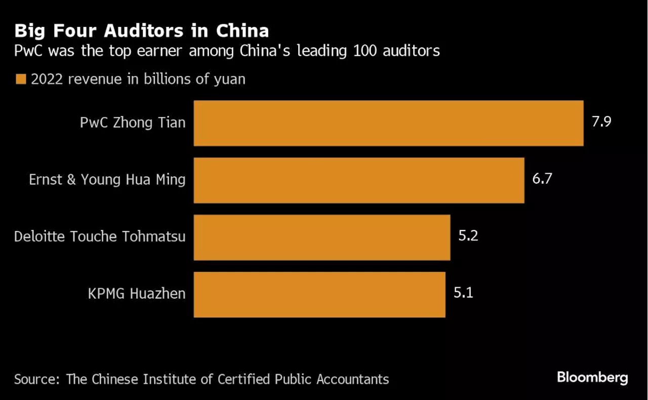 PwC Probe Spotlight Shifts to Hong Kong After Record China Fine