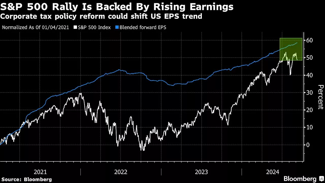 Trump and Harris Platforms Both Negative for Stocks, Citi Says