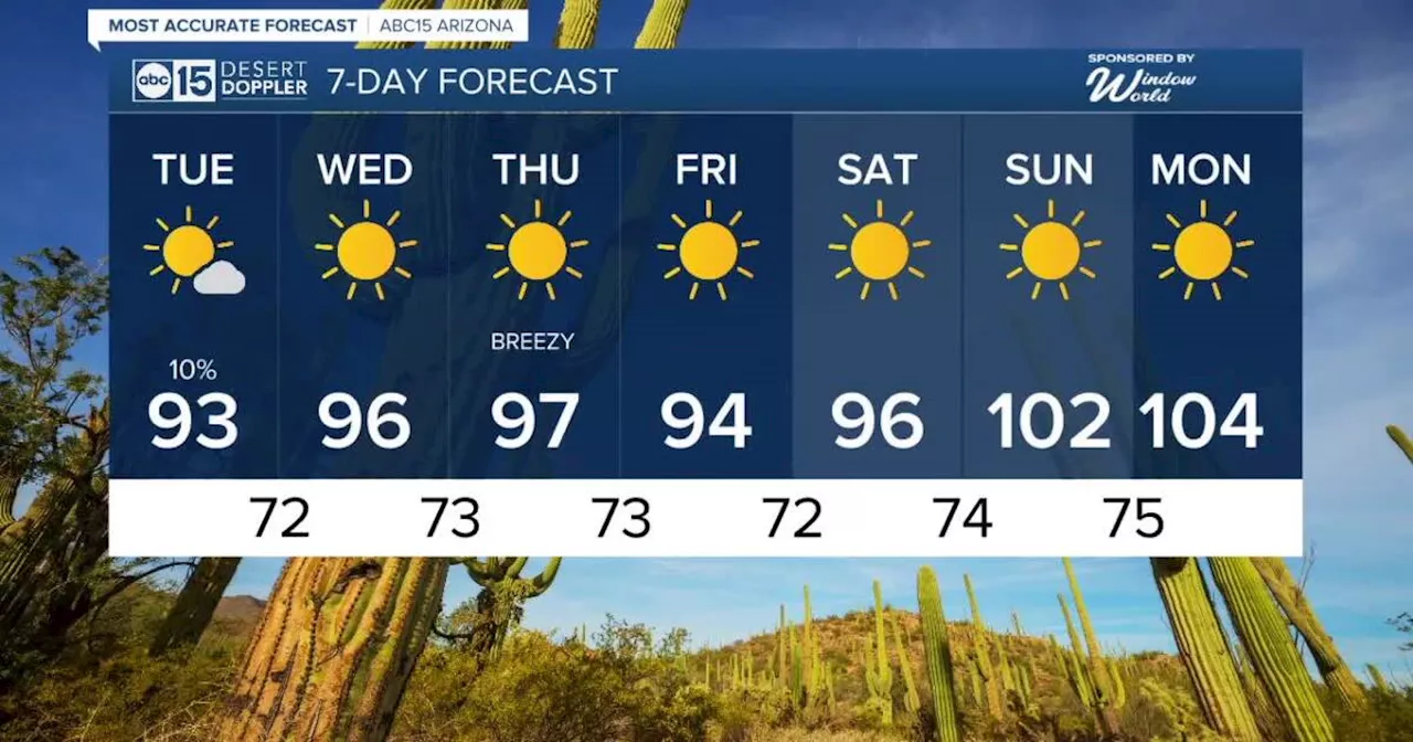 MOST ACCURATE FORECAST: Record-shattering streak of triple-digit days finally ends today in Phoenix