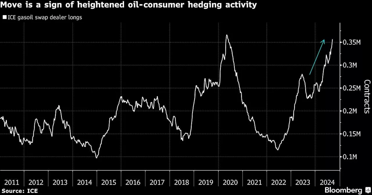 Oil Consumers Hedged in Droves as Prices Fell Below $70 a Barrel