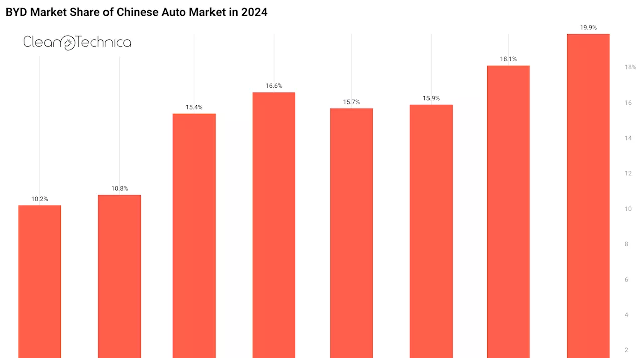 BYD’s Trek Toward #1 Automaker, New EV Reviews, Solar Power Boom — Top 10 Cleantech Stories