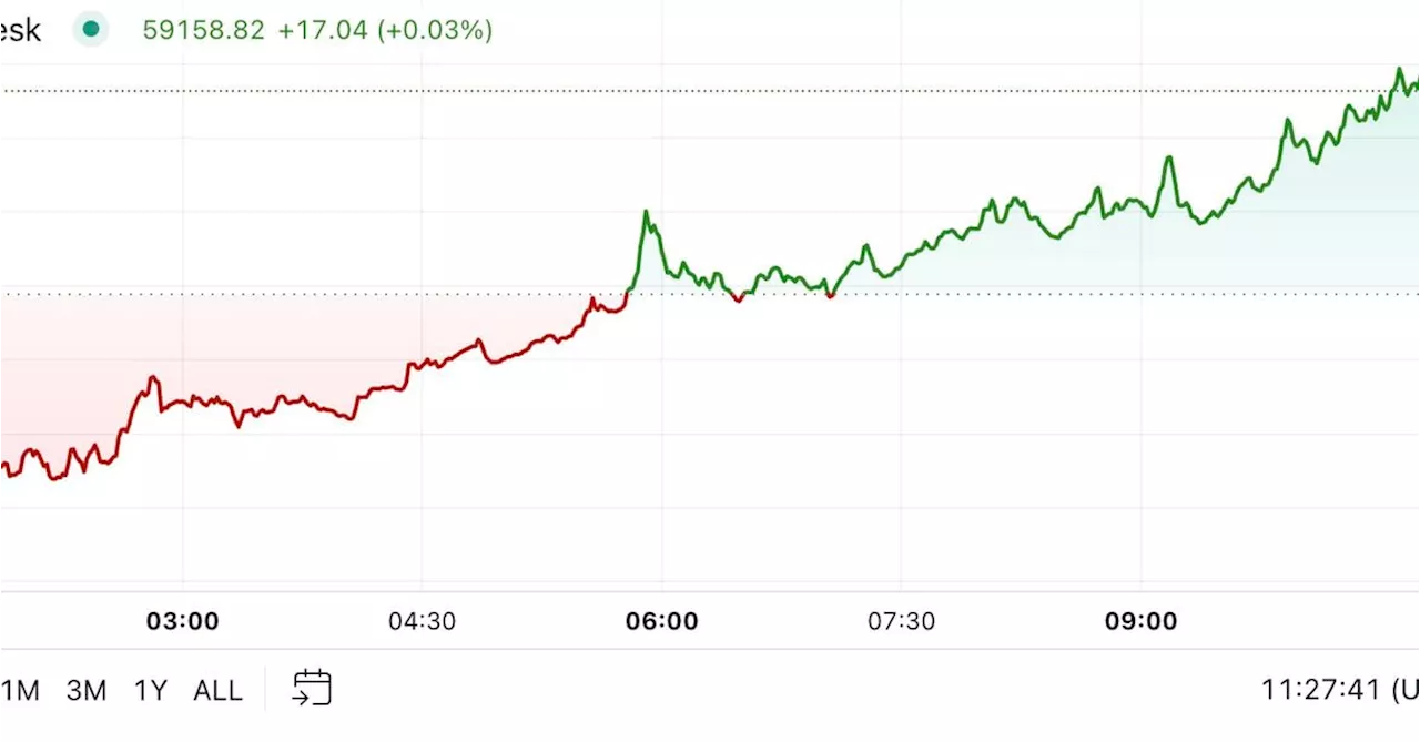 First Mover Americas: Bitcoin Reclaims $59K as Traders Anticipate 50-Bps Fed Rate Cut