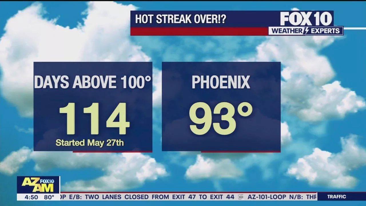 Arizona weather forecast: Streak of 100 degree days in Phoenix should end on Sept. 17