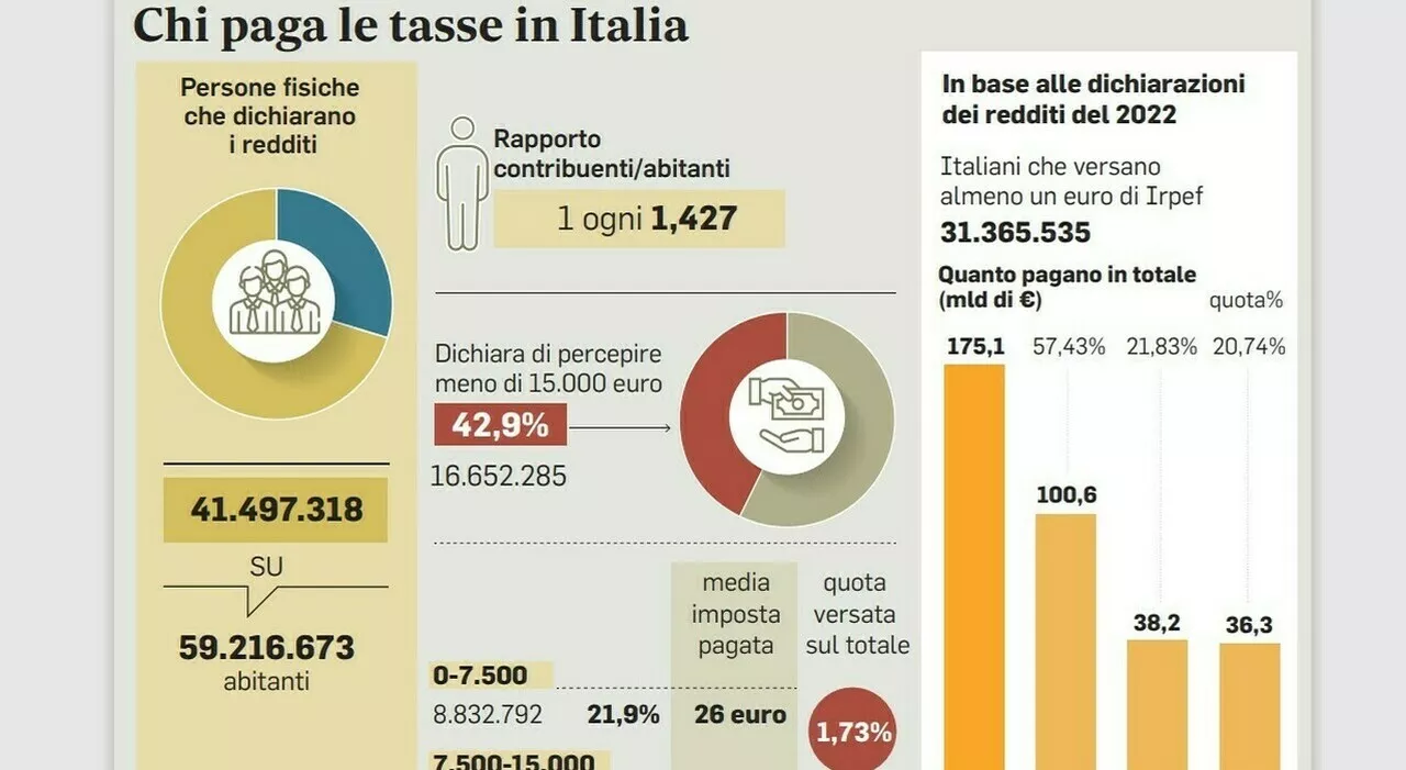 Nuovo Testo unico della riscossione delle tasse, cosa prevede e le novità per dipendenti e partite Iva