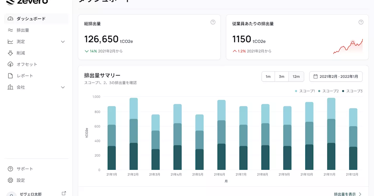 Zevero、10億円調達 CO2計測ソフトを日米に展開