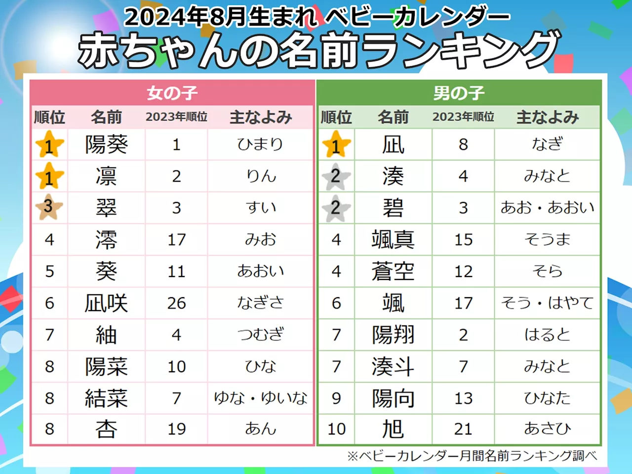 過去最も暑い夏だった8月、赤ちゃんの名前は「夏ネーム」が増加！人気漢字1位は「夏」！「マリンネーム」「お日様ネーム」が大人気2024年『8月生まれベビーの名付けトレンド』発表