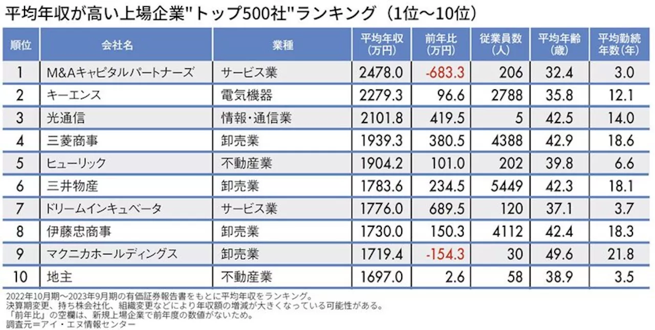 なぜ三菱商事の平均年収は380万円も上がったのか…平均年収が高い｢全国トップ500社｣ランキング2023【2024上半期BEST5】（2024年9月17日）｜BIGLOBEニュース