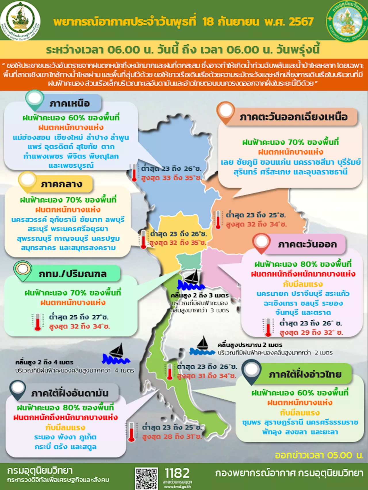 ทั่วไทยฉ่ำฝน 60-80%ของพื้นที่ภาคใต้คลื่นสูงกว่า 4 เมตร