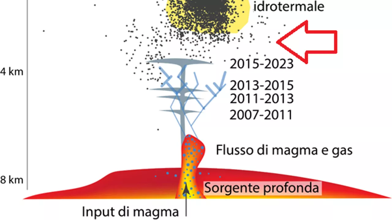 Il magma è risalito fino a 4 chilometri sotto Napoli: "Un rischio che non deve essere ignorato"