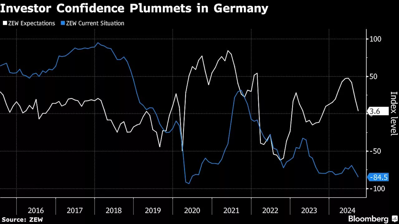 German Investor Confidence Plummets After Spate of Bad News