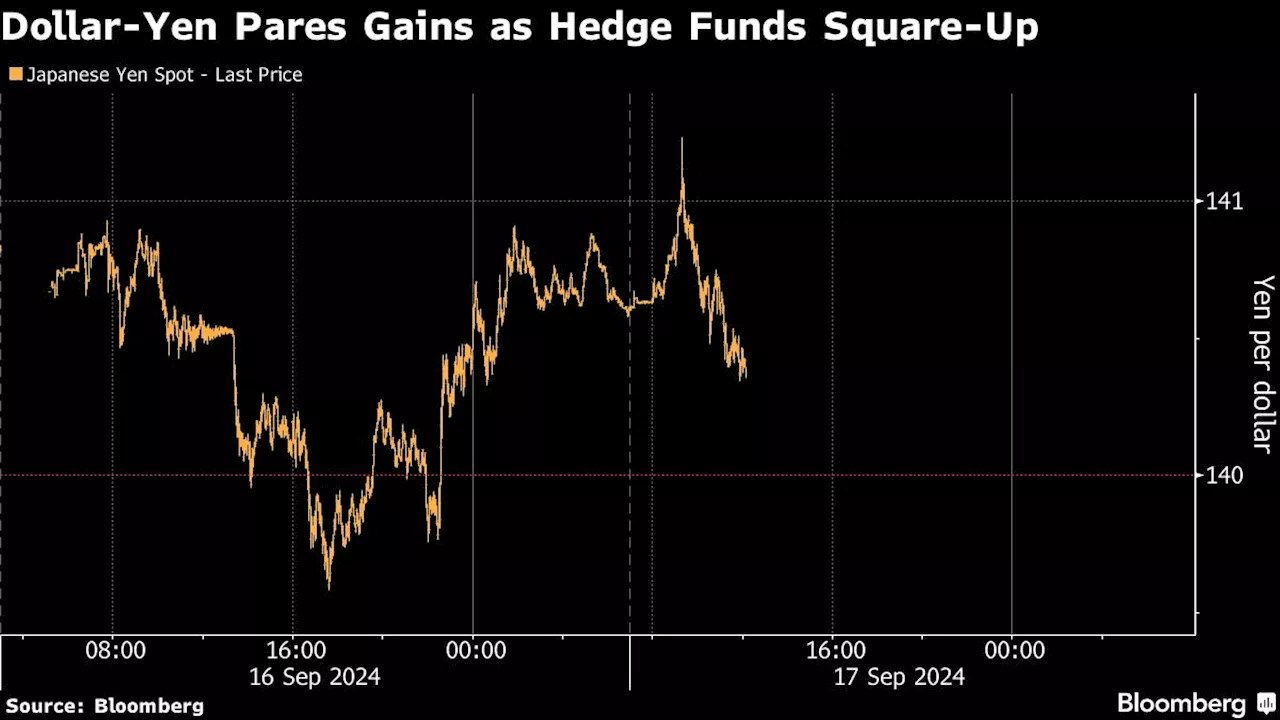 Hedge Funds Start to Split on Long-Yen Trades Before Fed and BOJ