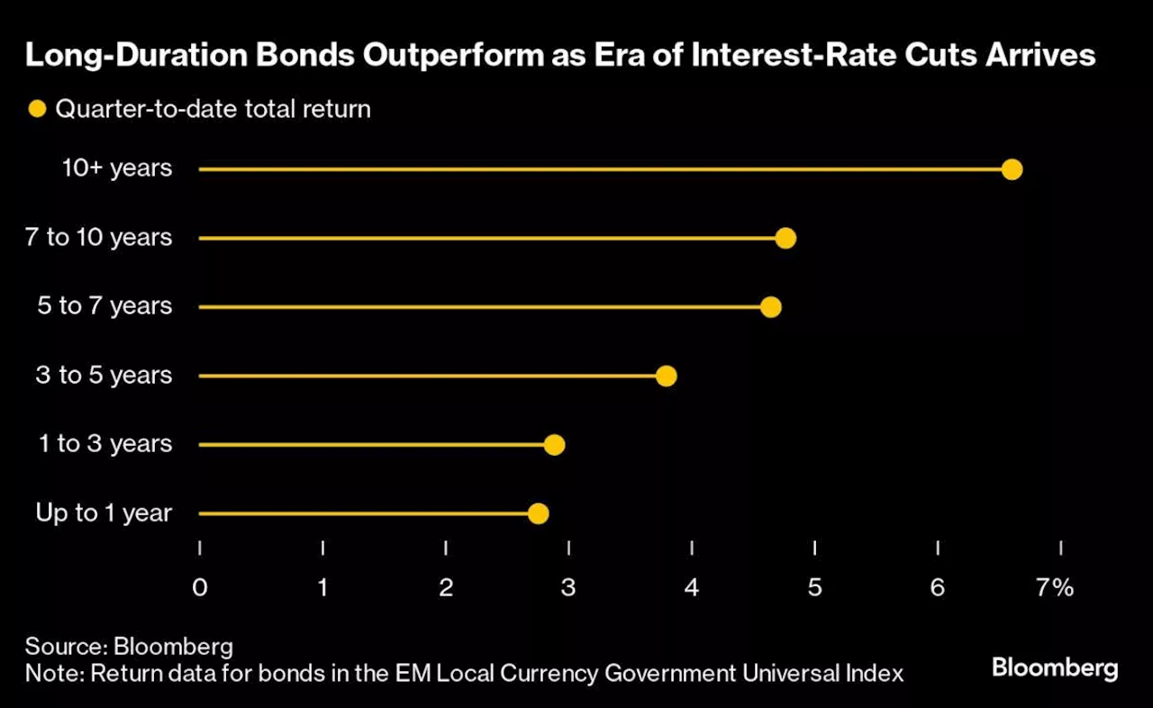 Windfall Awaits Emerging-Market Debt as Fed Gears Up for Cuts