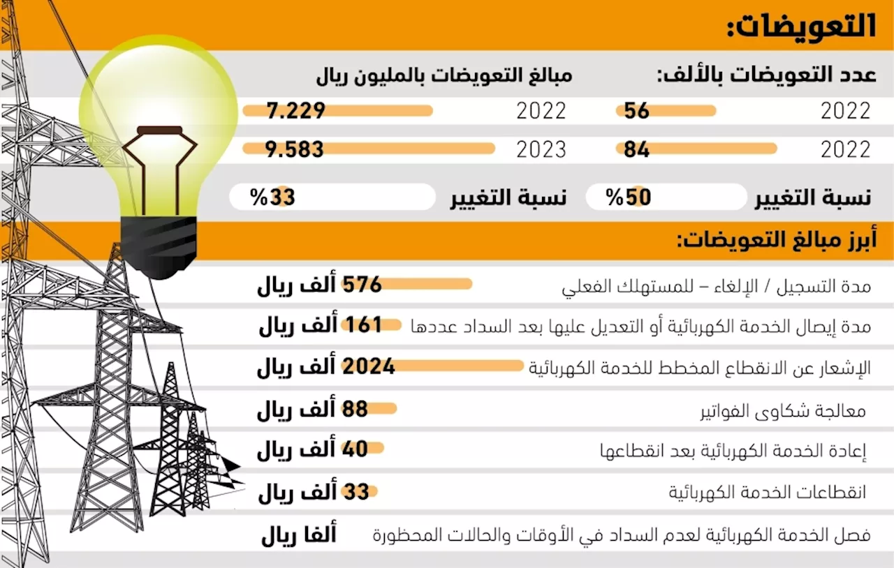 9.5 مليارات ريال تعويضات لمشتركي الكهرباء