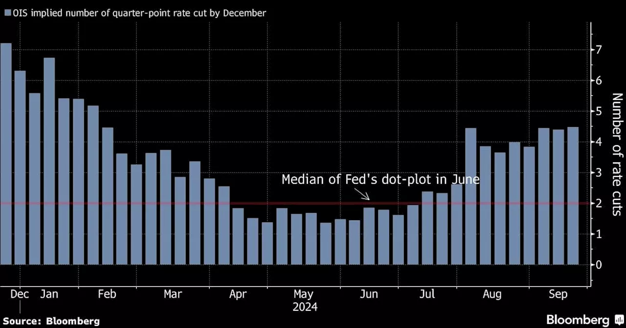 Traders Lock In Fed Bets as Rate-Cut Size Debate to Finally End