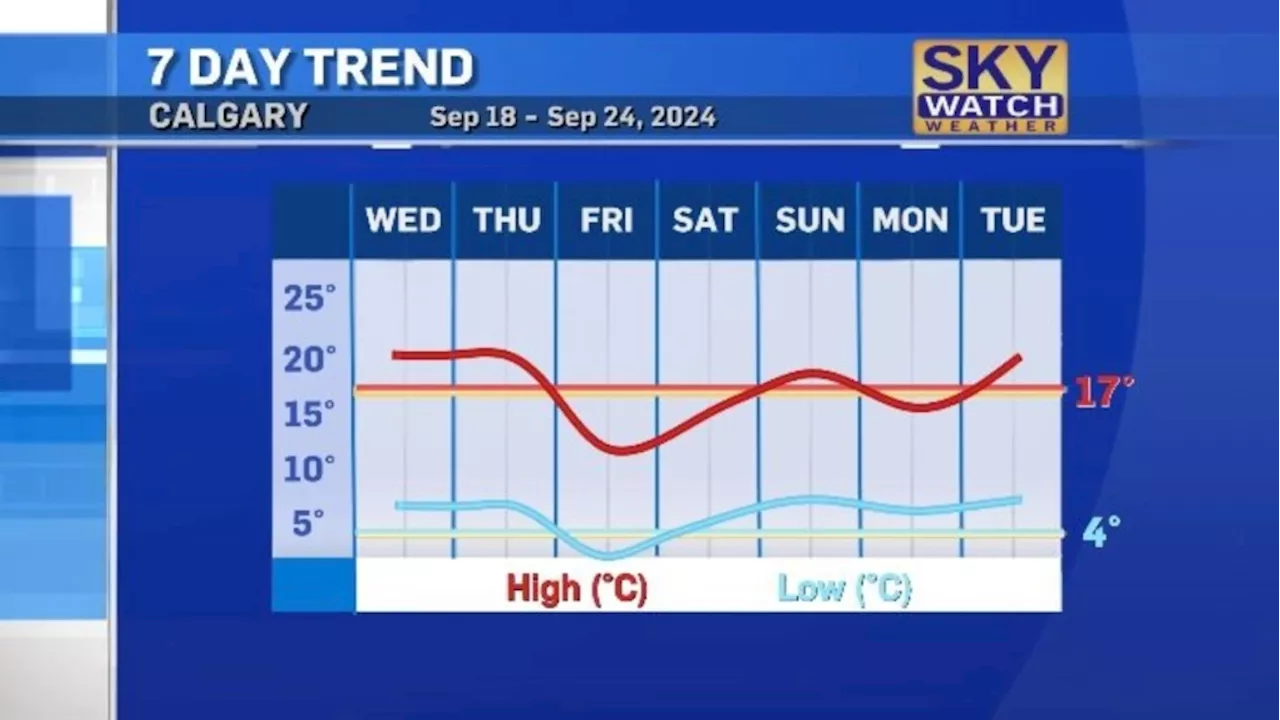 Warm and windy Wednesday with frost possible outside of Calgary overnight