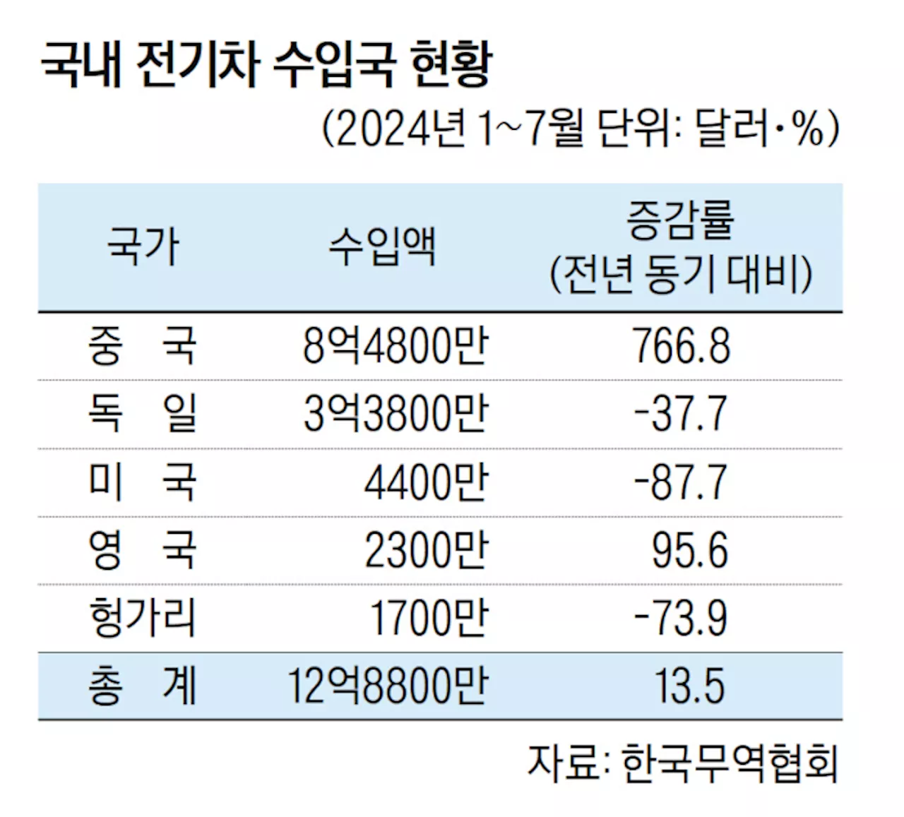 중국산 전기차 수입 1조원 ‘훌쩍’…버스·트럭 이어 승용차도 내주나