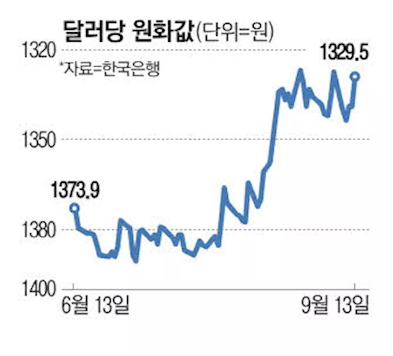 美 금리인하 선반영된 코스피 … 반도체 대형株가 변수