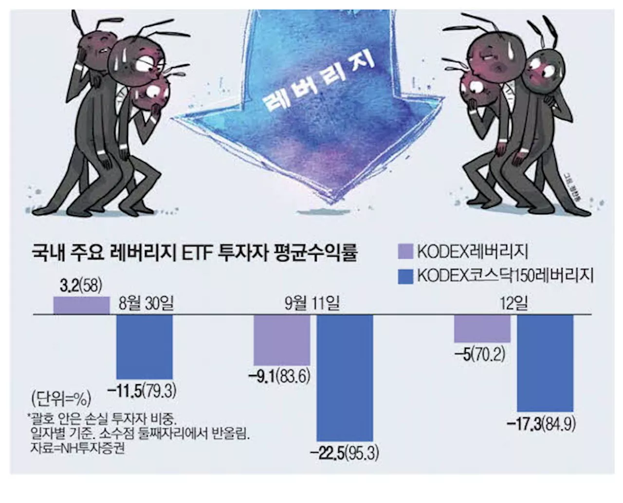 레버리지 ETF 악소리…투자자 85% 손실