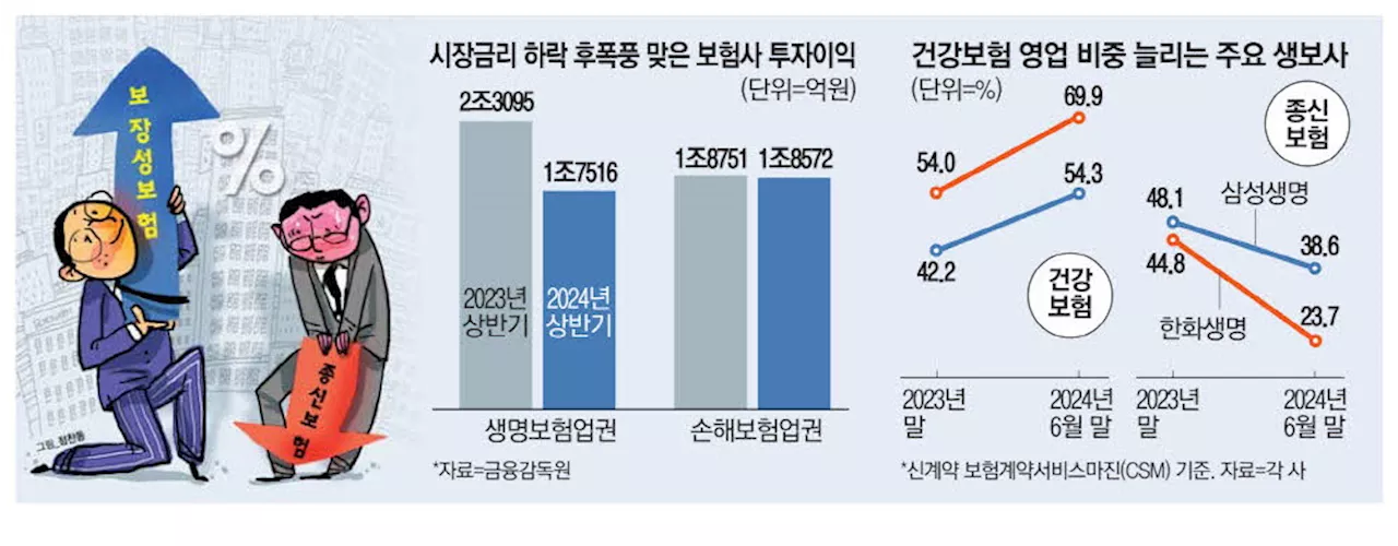 생보사 '종신' 줄이고 '건강보험' 늘리고